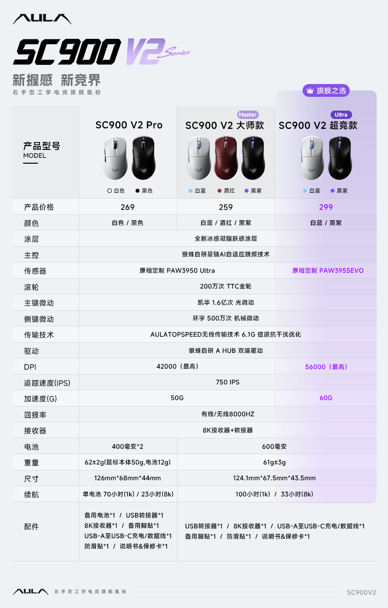 不同版本参数对比